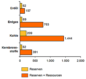 Statistische Reichweise nicht erneuerbarer Energieträger in Jahren (Quelle: BMWA, 2005))