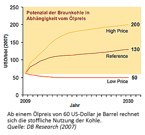 Szenarien der Ölpreisentwicklung bis 2030 (Quelle: Energy Information Administration, 2009) 